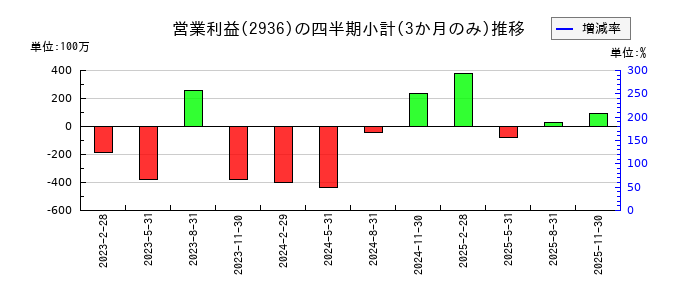 ベースフードのの営業利益推移