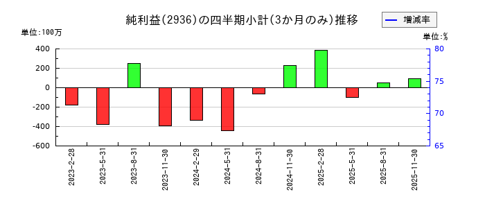 ベースフードのの純利益推移