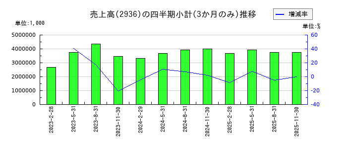 ベースフードのの売上高推移