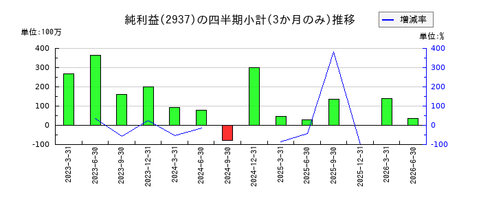 サンクゼールのの純利益推移