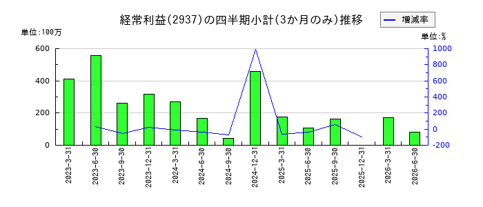 サンクゼールのの経常利益推移