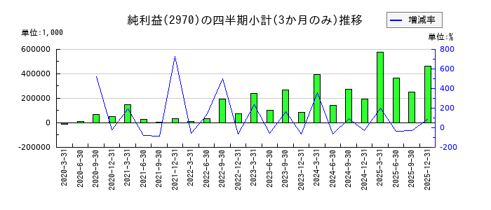 ＧＬＣ　ＧＲＯＵＰのの純利益推移