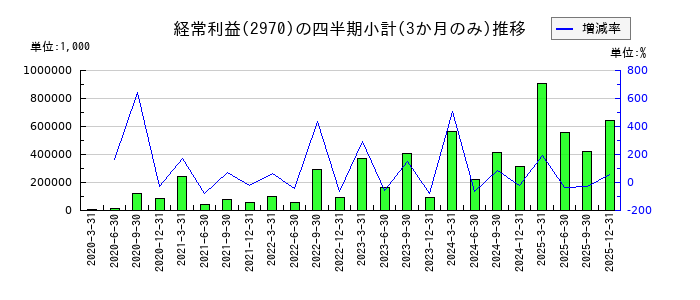 ＧＬＣ　ＧＲＯＵＰのの経常利益推移