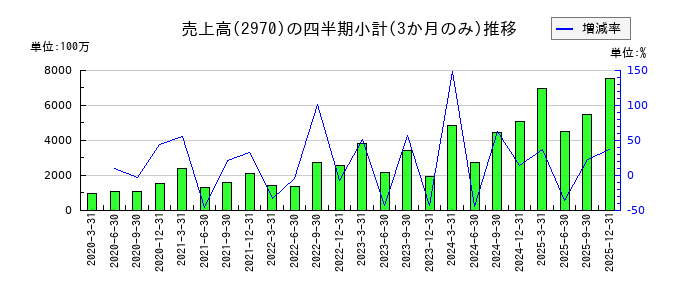 ＧＬＣ　ＧＲＯＵＰのの売上高推移