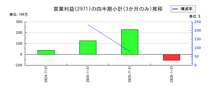 エスコンジャパンリート投資法人のの営業利益推移