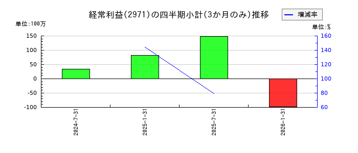 エスコンジャパンリート投資法人のの経常利益推移
