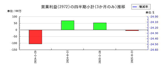 サンケイリアルエステート投資法人のの営業利益推移