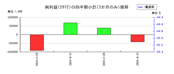 サンケイリアルエステート投資法人のの純利益推移