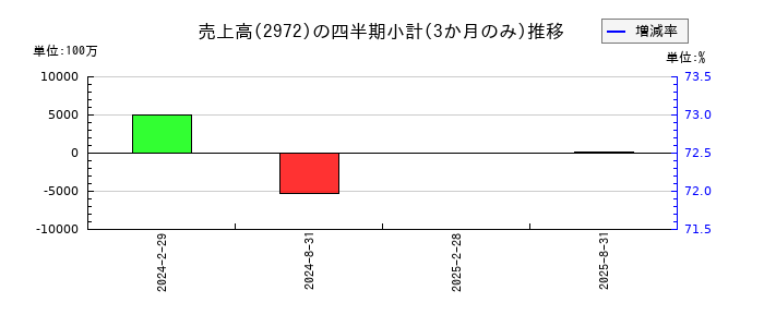 サンケイリアルエステート投資法人のの売上高推移