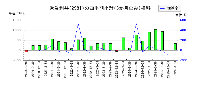 ランディックスのの営業利益推移
