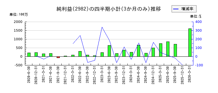 ＡＤワークスグループのの純利益推移