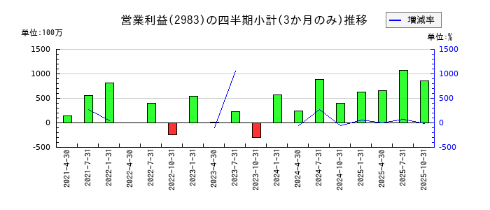 アールプランナーのの営業利益推移