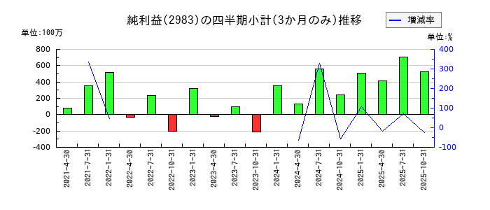 アールプランナーのの純利益推移