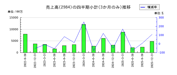 ヤマイチエステートのの売上高推移