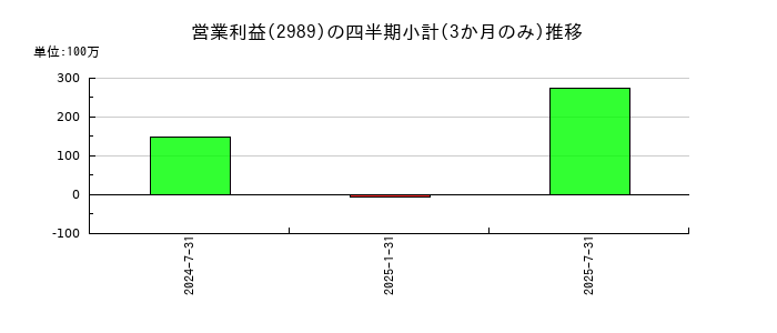 東海道リート投資法人　投資証券のの営業利益推移
