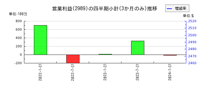 東海道リート投資法人　投資証券のの営業利益推移