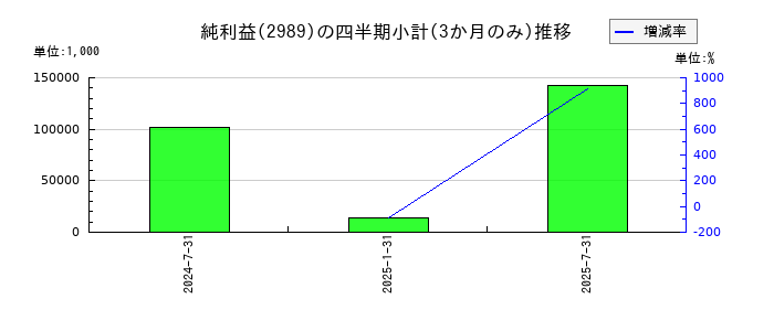 東海道リート投資法人　投資証券のの純利益推移