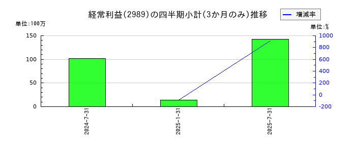 東海道リート投資法人　投資証券のの経常利益推移