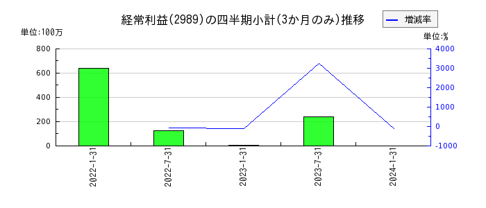 東海道リート投資法人　投資証券のの経常利益推移