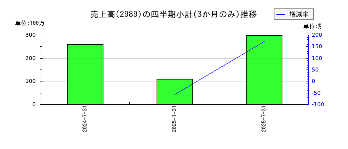 東海道リート投資法人　投資証券のの売上高推移