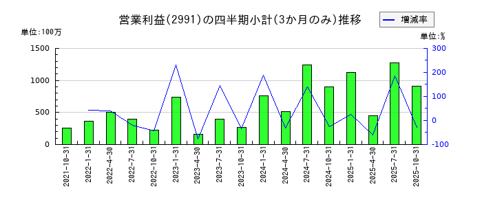 ランドネットのの営業利益推移