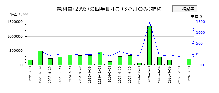 長栄のの純利益推移