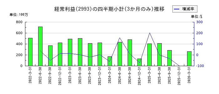 長栄のの経常利益推移