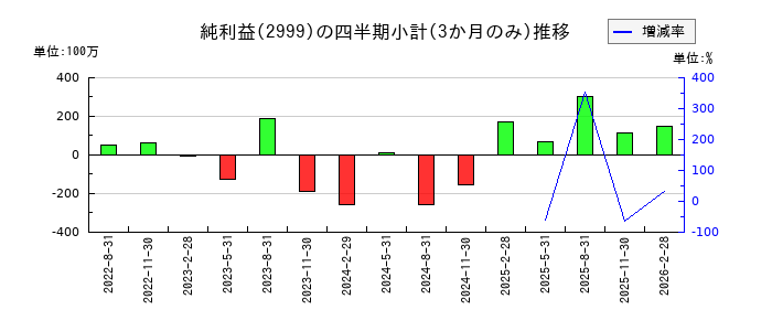 ホームポジションのの純利益推移