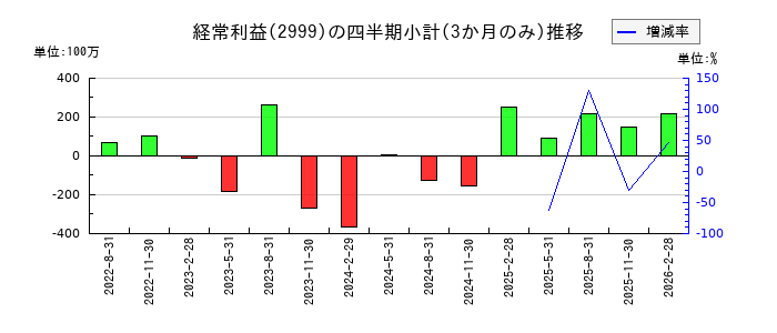 ホームポジションのの経常利益推移