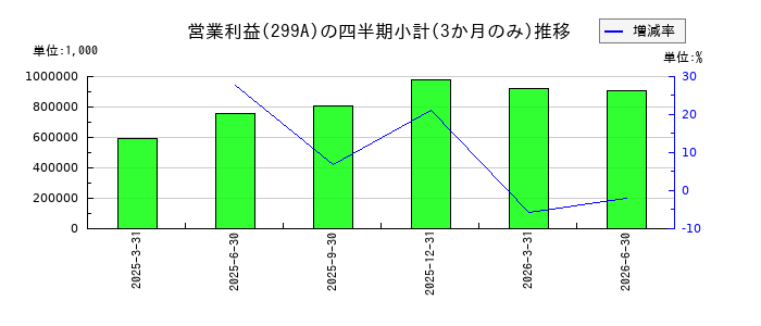 クラシルのの営業利益推移