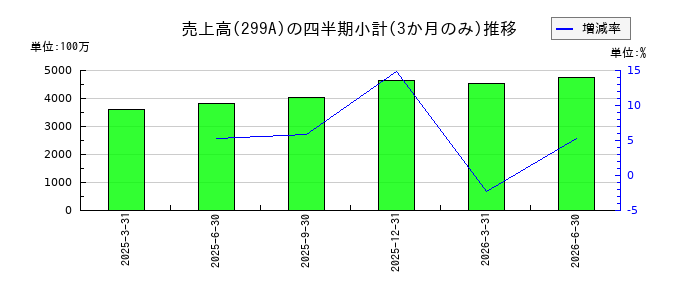 クラシルのの売上高推移