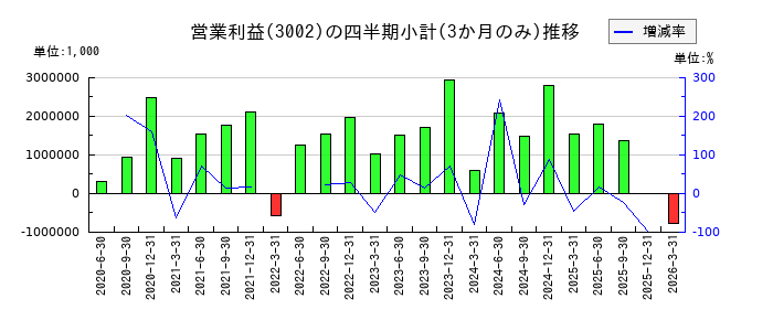 グンゼのの営業利益推移
