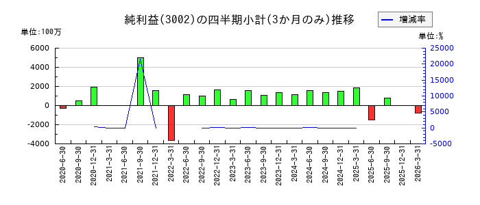 グンゼのの純利益推移