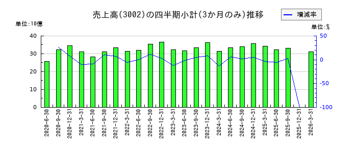 グンゼのの売上高推移
