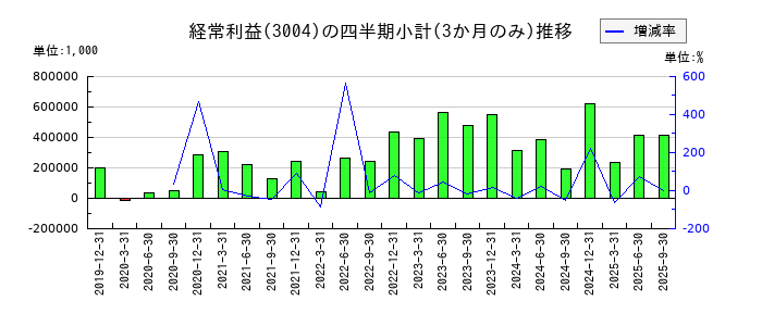 神栄のの経常利益推移