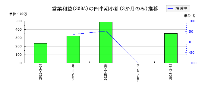 ＭＩＣのの営業利益推移