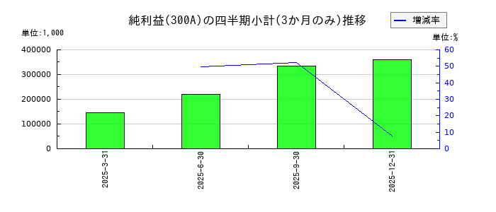 MICのの純利益推移