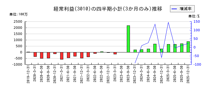 ポラリス・ホールディングスのの経常利益推移
