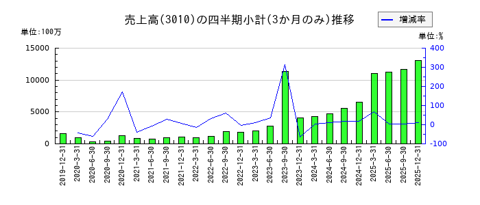 ポラリス・ホールディングスのの売上高推移