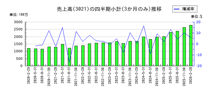 パシフィックネットのの売上高推移