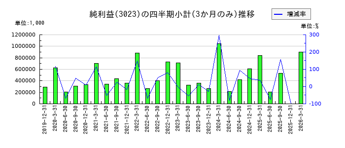 ラサ商事のの純利益推移