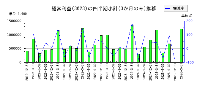 ラサ商事のの経常利益推移
