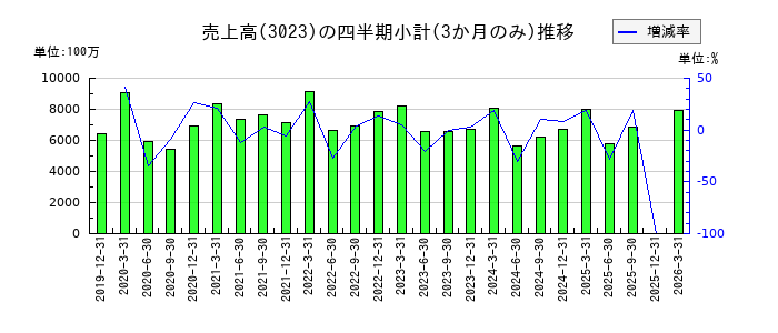 ラサ商事のの売上高推移