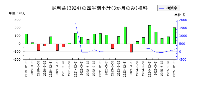 クリエイトのの純利益推移