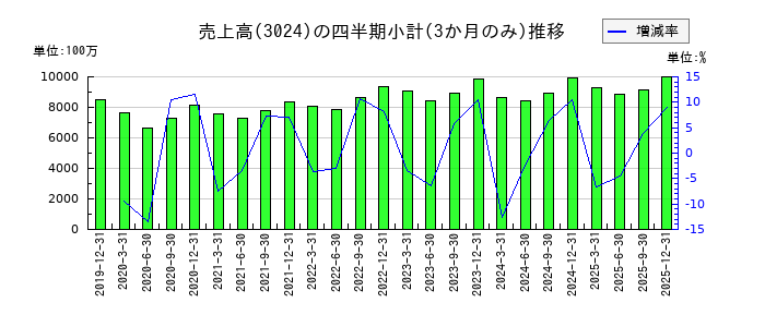 クリエイトのの売上高推移