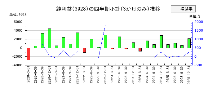 アルペンのの純利益推移