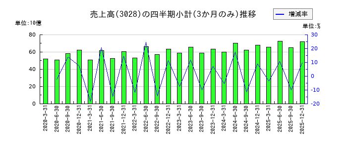 アルペンのの売上高推移