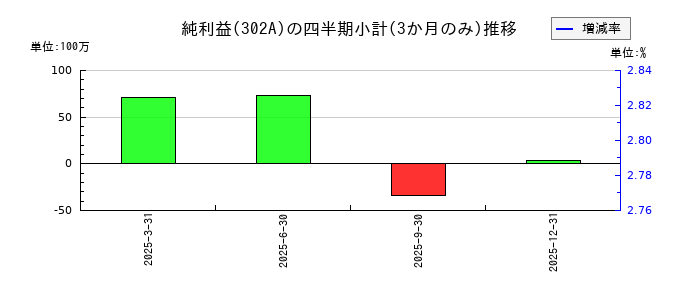 ビースタイルホールディングスのの純利益推移