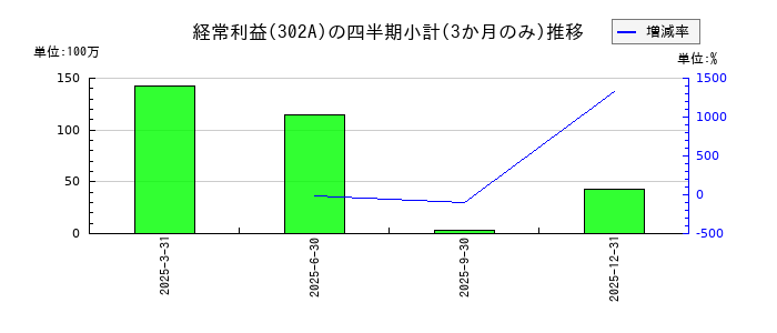 ビースタイルホールディングスのの経常利益推移