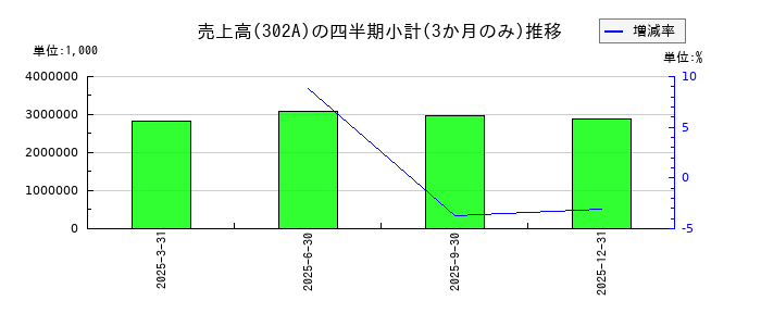 ビースタイルホールディングスのの売上高推移